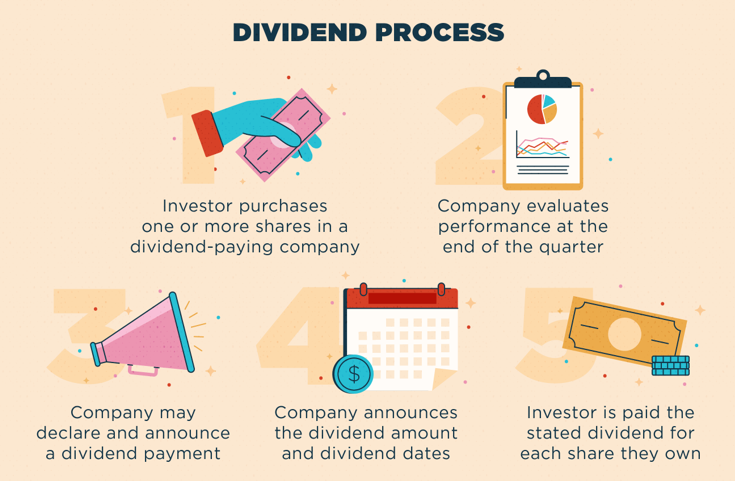 How Stock Dividends Work